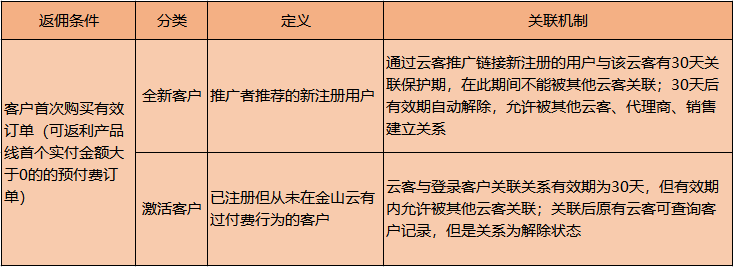 金山云客关联机制