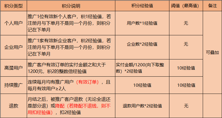 金山云客经验积分规则