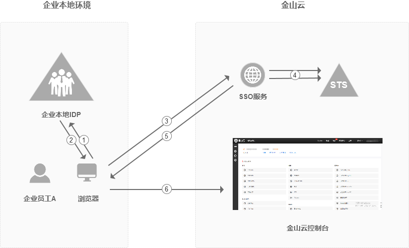 基于 SAML 2.0 的SSO